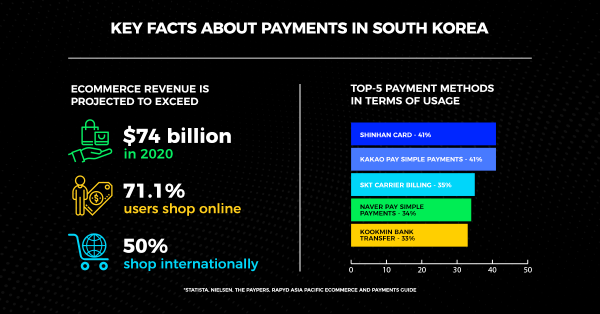 South Korea ECommerce Trends And Merchant’s Guide - Rapyd