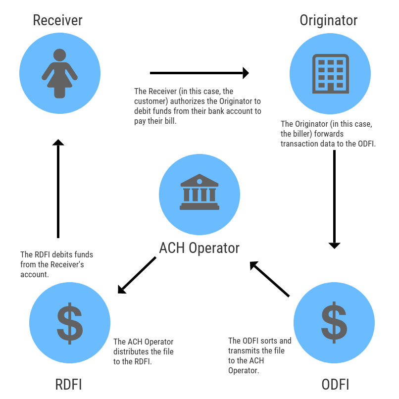 ACH 101 How Does An Automated Clearing House Work Rapyd