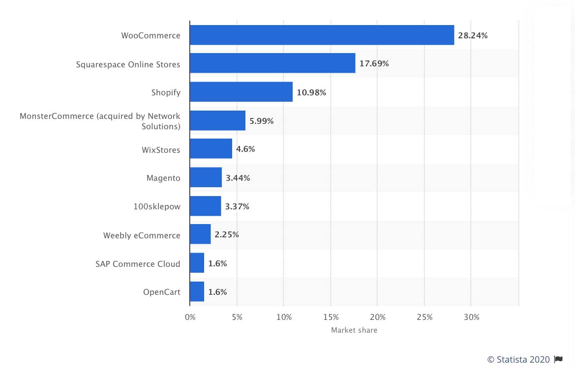 The Best eCommerce Platform in 2021 – 12 Top Picks - Rapyd