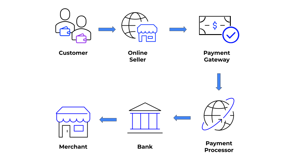 online transaction processing cycle
