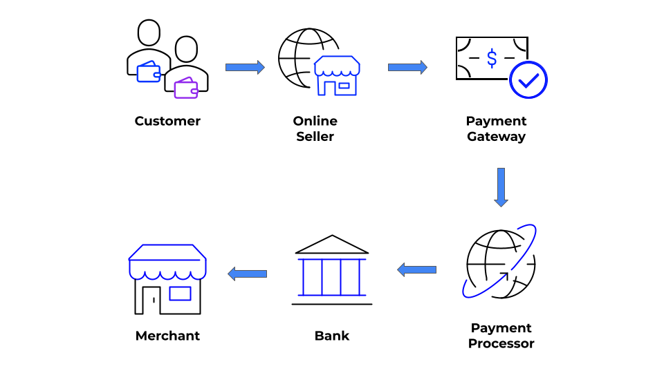 Payments 101 How Online Payment Processing Works Rapyd