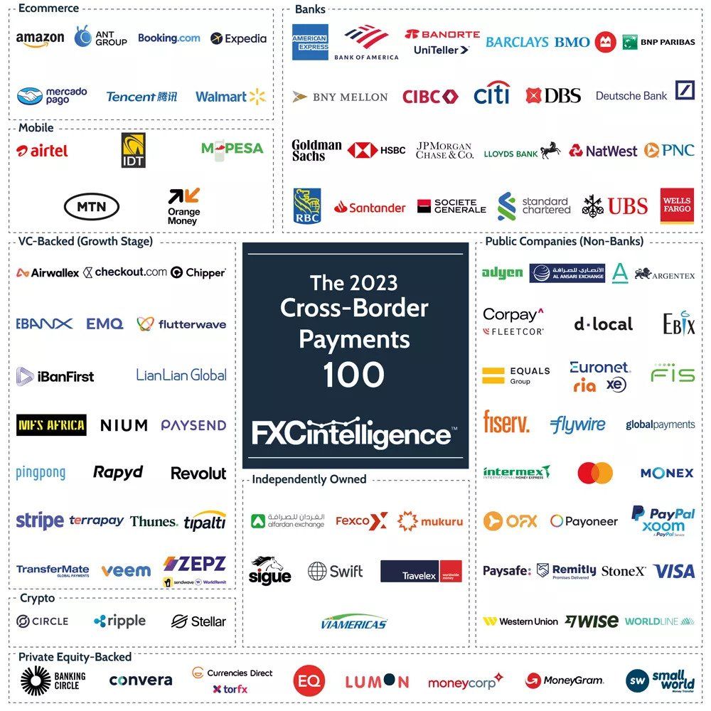 Rapyd Named One of the Top 100 CrossBorder Payment Companies for 2023