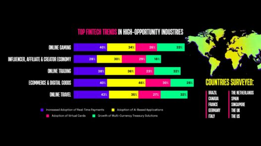 Chart: Top fintech trends in high opportunity industries